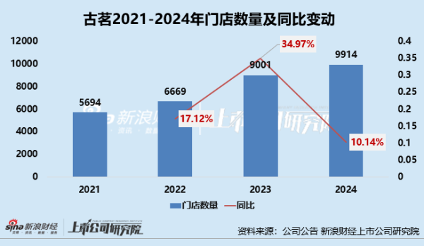 宇轩配资 新式茶饮年报|古茗“慢下来”：拓店减速、单店GMV等多经营数据下降 多次被曝食品安全问题