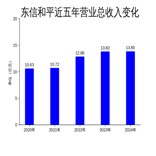 胜亿配资  东信和平2024年财报: 净利润增长10.46%, 但智能卡业务下滑4.30%