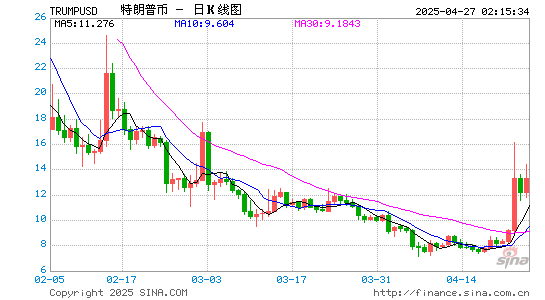 申银优配 跟特朗普做“家人”？TRUMP币背后的“天价社交游戏”