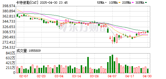 满瑞网 卡特彼勒美股盘前跌近6%