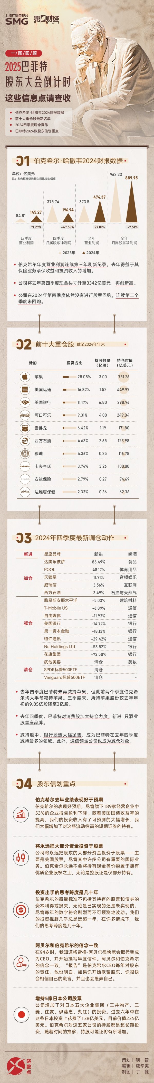 秦安配资 晓数点｜2025巴菲特股东大会倒计时，这些信息点请查收！