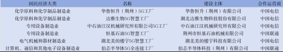 沪深投 19家！荆州国家级5G工厂数量全省第一