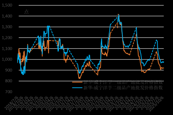 金风资本 新华指数 | 贵州乃至全国商品薯批发价上行 价格偏高的威宁洋芋仅波动上浮